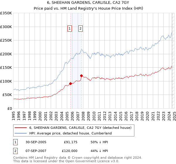 6, SHEEHAN GARDENS, CARLISLE, CA2 7GY: Price paid vs HM Land Registry's House Price Index