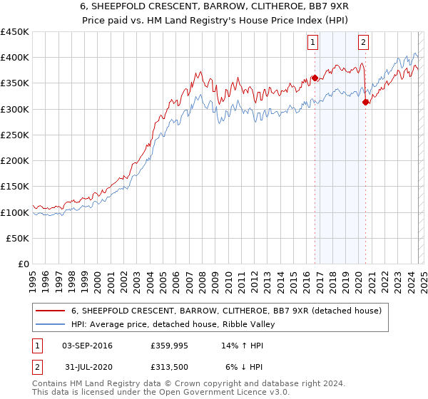 6, SHEEPFOLD CRESCENT, BARROW, CLITHEROE, BB7 9XR: Price paid vs HM Land Registry's House Price Index