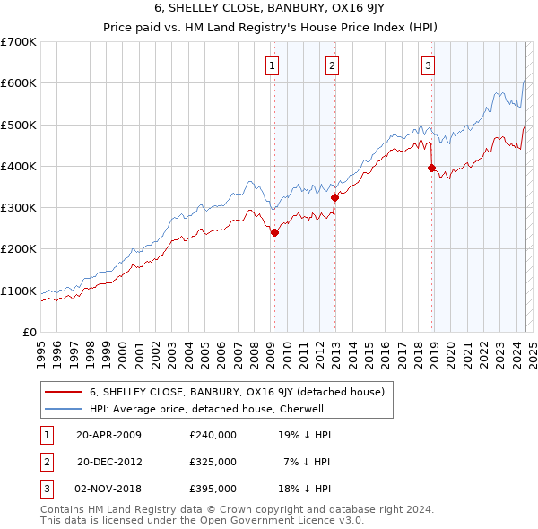 6, SHELLEY CLOSE, BANBURY, OX16 9JY: Price paid vs HM Land Registry's House Price Index