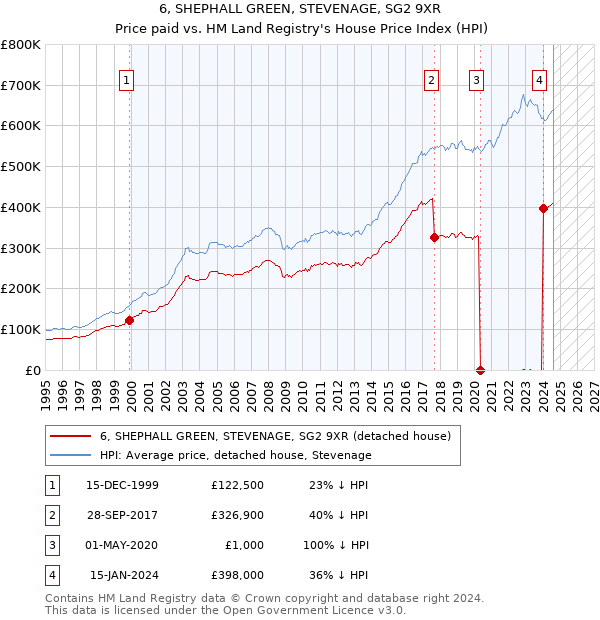 6, SHEPHALL GREEN, STEVENAGE, SG2 9XR: Price paid vs HM Land Registry's House Price Index