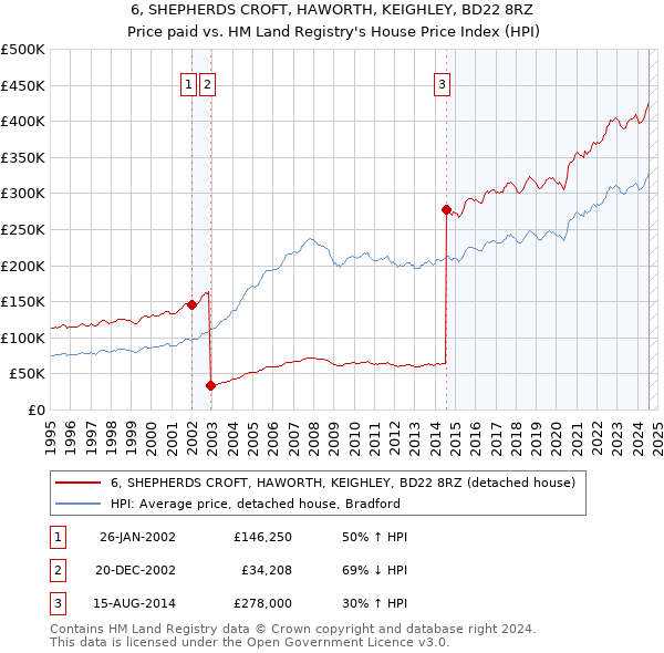 6, SHEPHERDS CROFT, HAWORTH, KEIGHLEY, BD22 8RZ: Price paid vs HM Land Registry's House Price Index