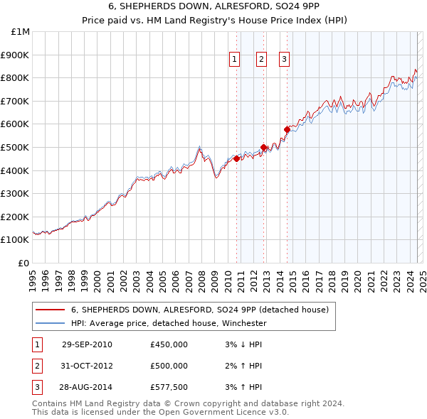 6, SHEPHERDS DOWN, ALRESFORD, SO24 9PP: Price paid vs HM Land Registry's House Price Index