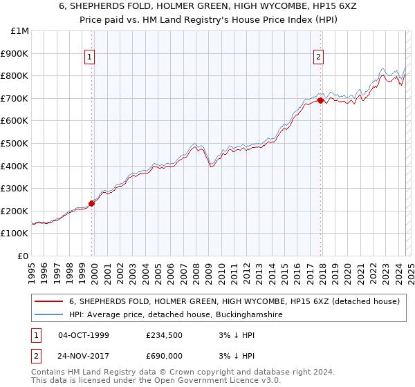 6, SHEPHERDS FOLD, HOLMER GREEN, HIGH WYCOMBE, HP15 6XZ: Price paid vs HM Land Registry's House Price Index