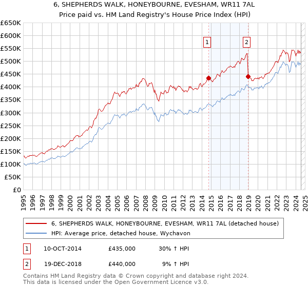 6, SHEPHERDS WALK, HONEYBOURNE, EVESHAM, WR11 7AL: Price paid vs HM Land Registry's House Price Index