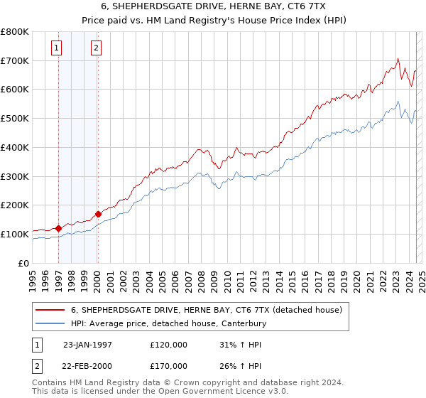 6, SHEPHERDSGATE DRIVE, HERNE BAY, CT6 7TX: Price paid vs HM Land Registry's House Price Index