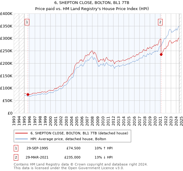 6, SHEPTON CLOSE, BOLTON, BL1 7TB: Price paid vs HM Land Registry's House Price Index