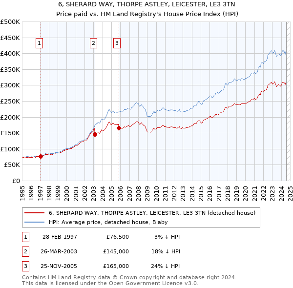 6, SHERARD WAY, THORPE ASTLEY, LEICESTER, LE3 3TN: Price paid vs HM Land Registry's House Price Index