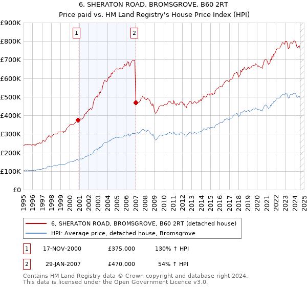 6, SHERATON ROAD, BROMSGROVE, B60 2RT: Price paid vs HM Land Registry's House Price Index