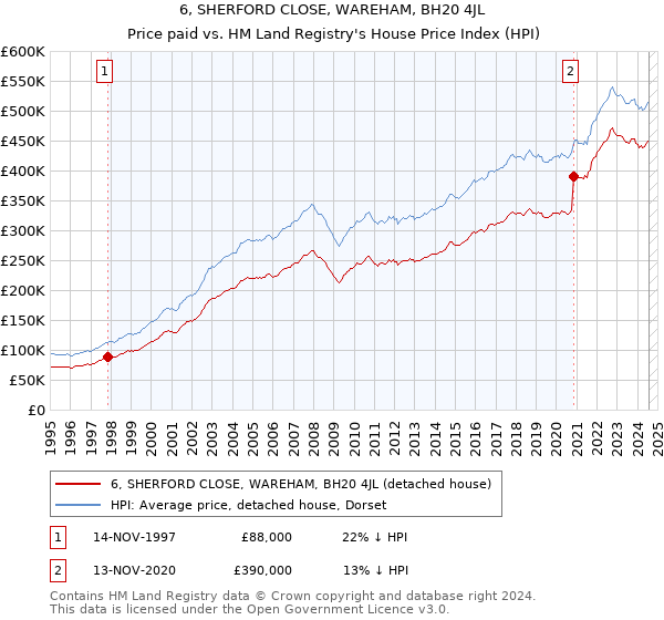 6, SHERFORD CLOSE, WAREHAM, BH20 4JL: Price paid vs HM Land Registry's House Price Index