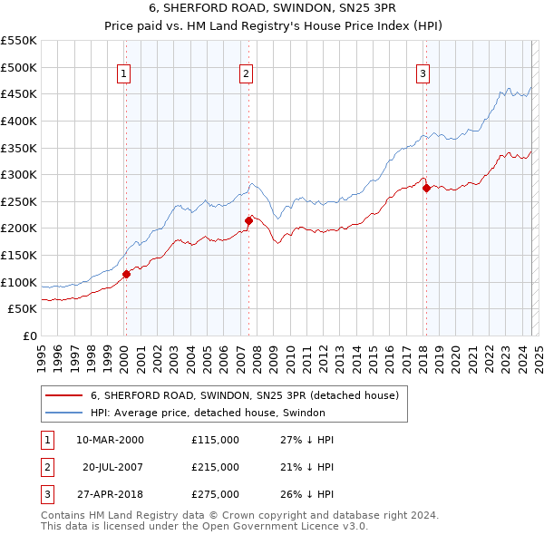 6, SHERFORD ROAD, SWINDON, SN25 3PR: Price paid vs HM Land Registry's House Price Index