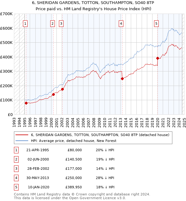 6, SHERIDAN GARDENS, TOTTON, SOUTHAMPTON, SO40 8TP: Price paid vs HM Land Registry's House Price Index