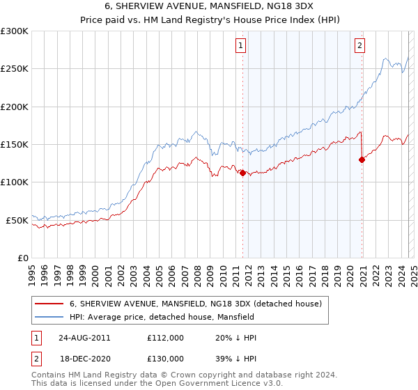 6, SHERVIEW AVENUE, MANSFIELD, NG18 3DX: Price paid vs HM Land Registry's House Price Index