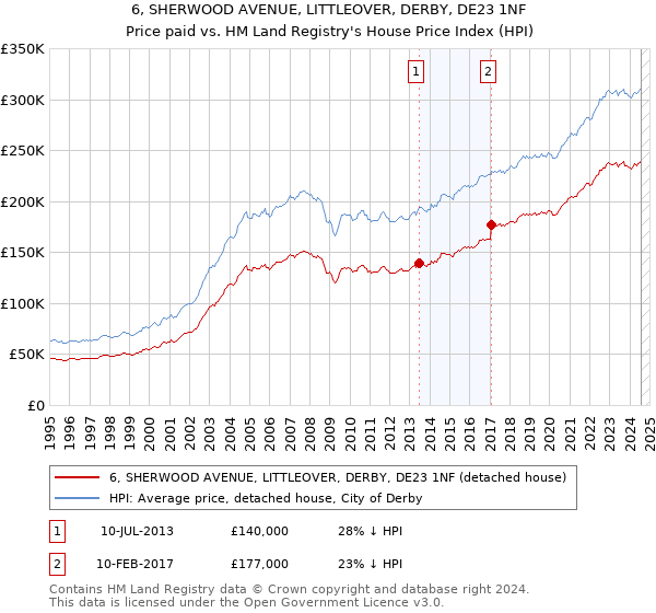 6, SHERWOOD AVENUE, LITTLEOVER, DERBY, DE23 1NF: Price paid vs HM Land Registry's House Price Index