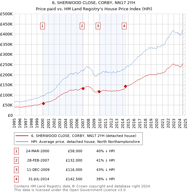 6, SHERWOOD CLOSE, CORBY, NN17 2YH: Price paid vs HM Land Registry's House Price Index