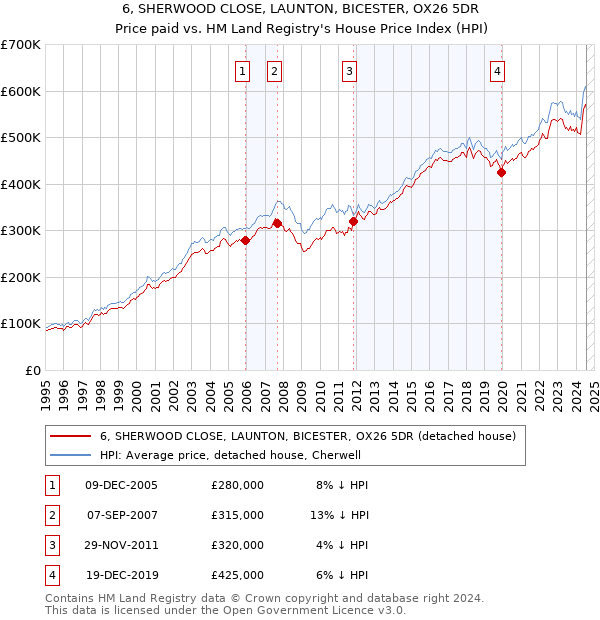 6, SHERWOOD CLOSE, LAUNTON, BICESTER, OX26 5DR: Price paid vs HM Land Registry's House Price Index