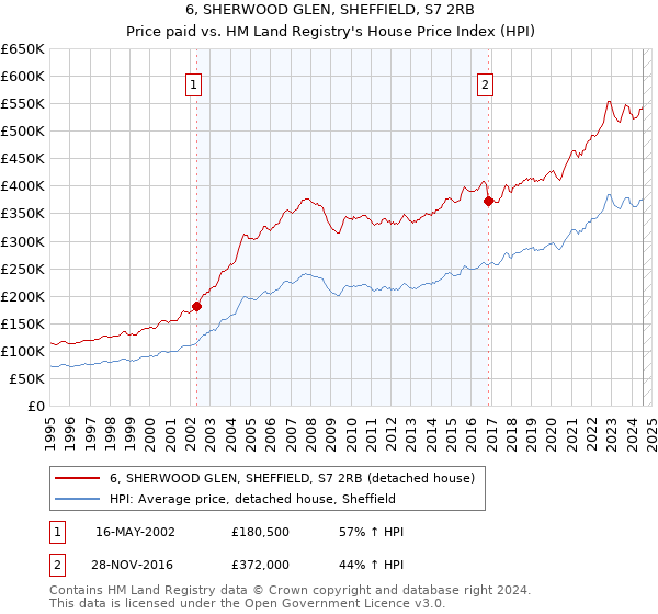 6, SHERWOOD GLEN, SHEFFIELD, S7 2RB: Price paid vs HM Land Registry's House Price Index