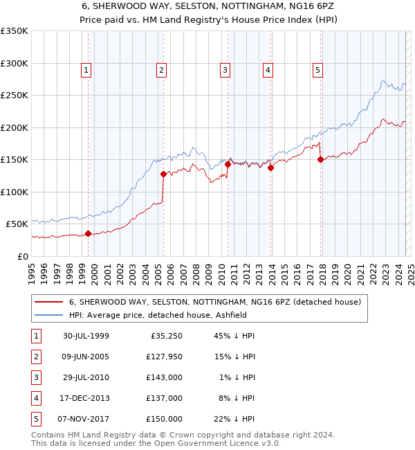 6, SHERWOOD WAY, SELSTON, NOTTINGHAM, NG16 6PZ: Price paid vs HM Land Registry's House Price Index