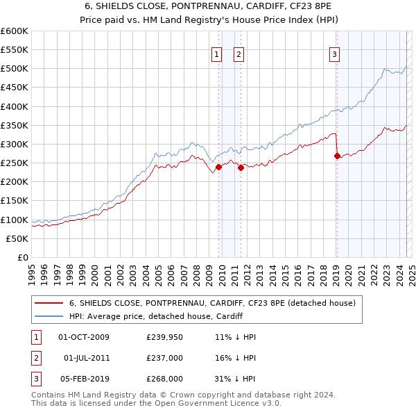 6, SHIELDS CLOSE, PONTPRENNAU, CARDIFF, CF23 8PE: Price paid vs HM Land Registry's House Price Index