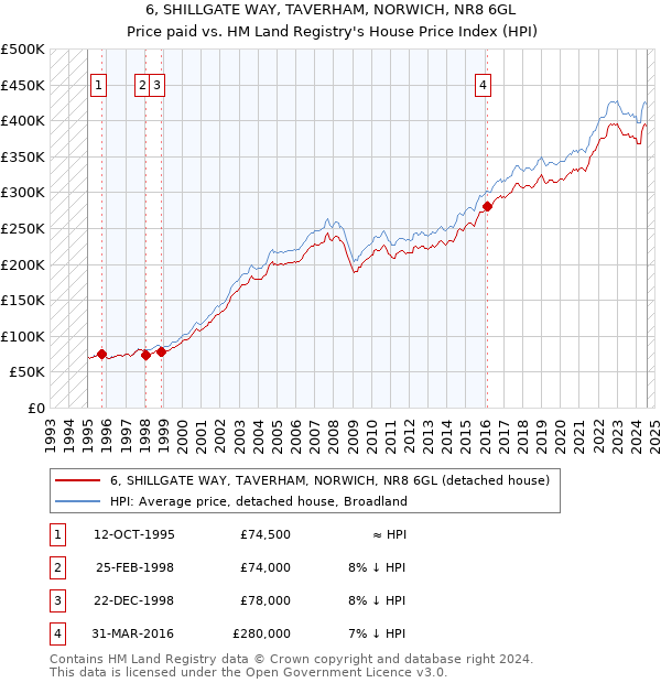 6, SHILLGATE WAY, TAVERHAM, NORWICH, NR8 6GL: Price paid vs HM Land Registry's House Price Index