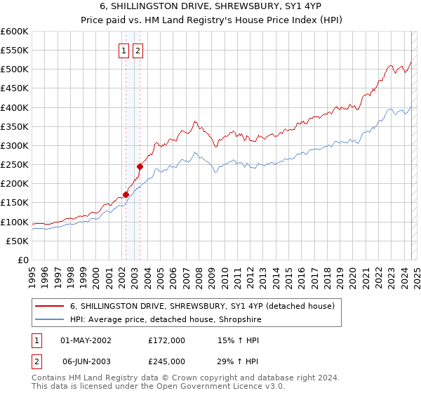 6, SHILLINGSTON DRIVE, SHREWSBURY, SY1 4YP: Price paid vs HM Land Registry's House Price Index