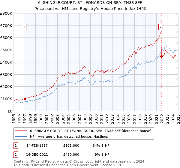 6, SHINGLE COURT, ST LEONARDS-ON-SEA, TN38 8EF: Price paid vs HM Land Registry's House Price Index