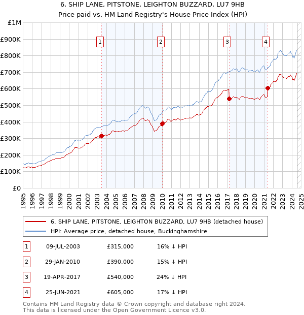 6, SHIP LANE, PITSTONE, LEIGHTON BUZZARD, LU7 9HB: Price paid vs HM Land Registry's House Price Index