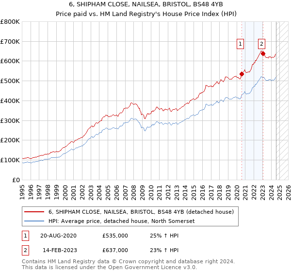 6, SHIPHAM CLOSE, NAILSEA, BRISTOL, BS48 4YB: Price paid vs HM Land Registry's House Price Index