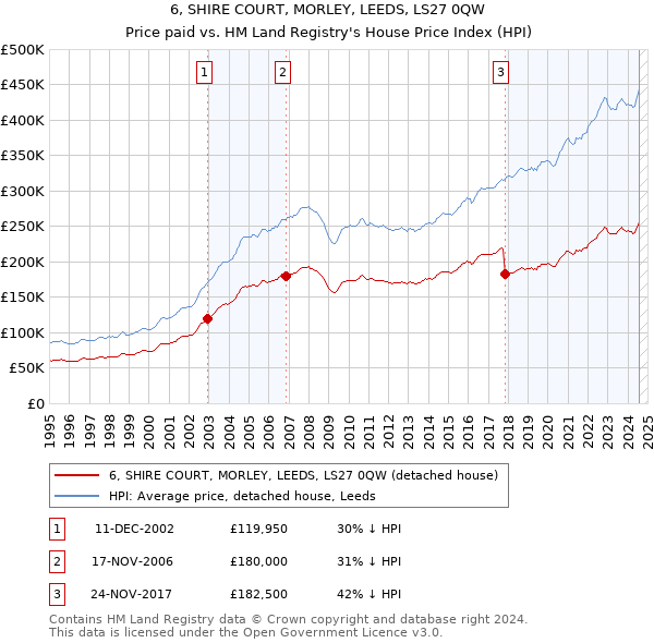 6, SHIRE COURT, MORLEY, LEEDS, LS27 0QW: Price paid vs HM Land Registry's House Price Index