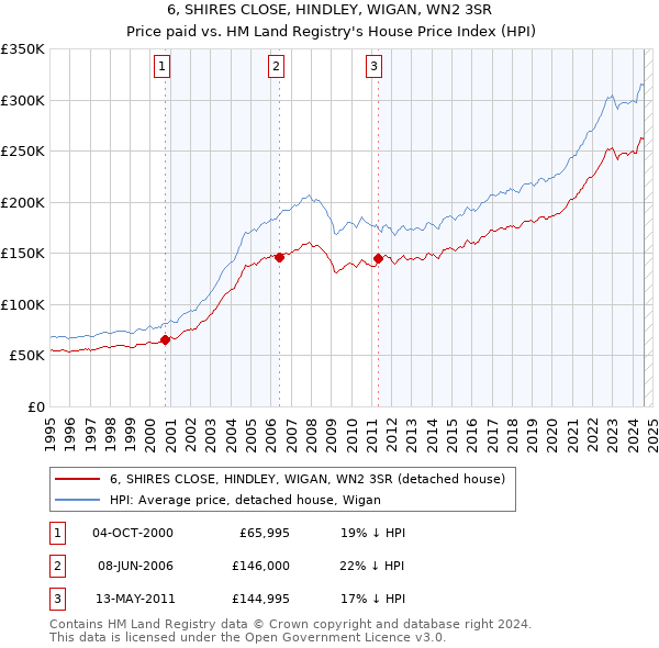 6, SHIRES CLOSE, HINDLEY, WIGAN, WN2 3SR: Price paid vs HM Land Registry's House Price Index