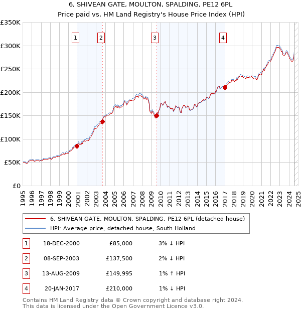 6, SHIVEAN GATE, MOULTON, SPALDING, PE12 6PL: Price paid vs HM Land Registry's House Price Index