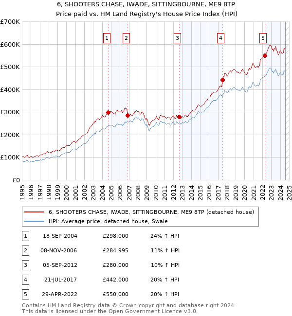 6, SHOOTERS CHASE, IWADE, SITTINGBOURNE, ME9 8TP: Price paid vs HM Land Registry's House Price Index