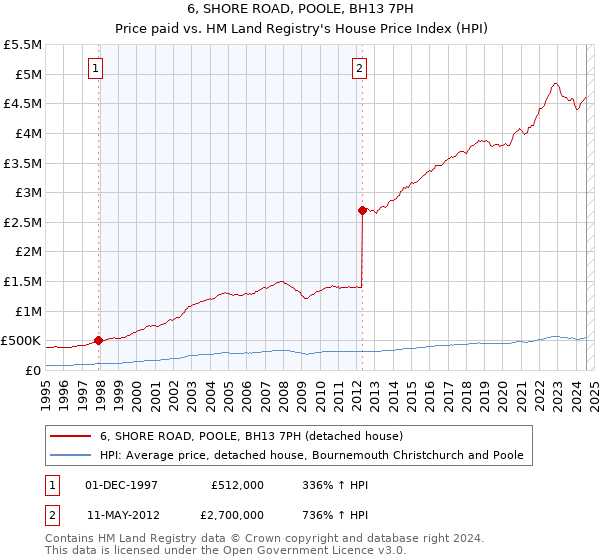 6, SHORE ROAD, POOLE, BH13 7PH: Price paid vs HM Land Registry's House Price Index