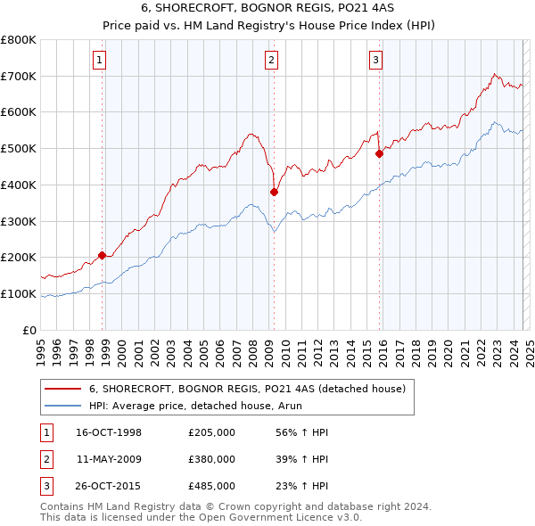 6, SHORECROFT, BOGNOR REGIS, PO21 4AS: Price paid vs HM Land Registry's House Price Index