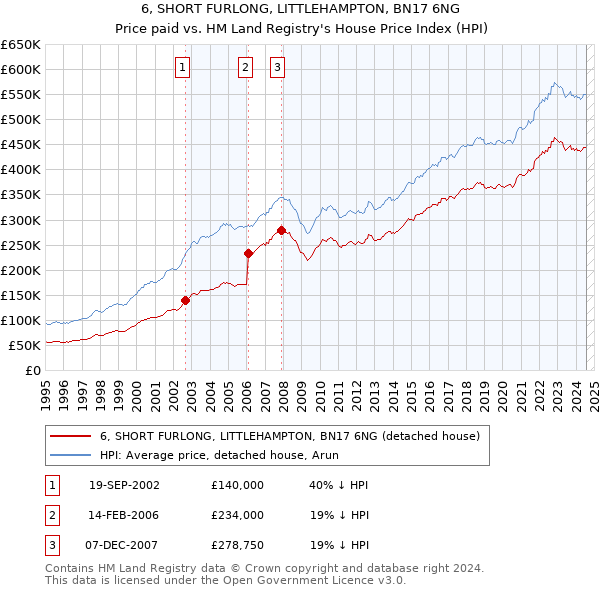 6, SHORT FURLONG, LITTLEHAMPTON, BN17 6NG: Price paid vs HM Land Registry's House Price Index