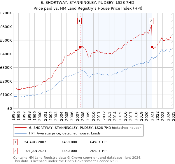 6, SHORTWAY, STANNINGLEY, PUDSEY, LS28 7HD: Price paid vs HM Land Registry's House Price Index