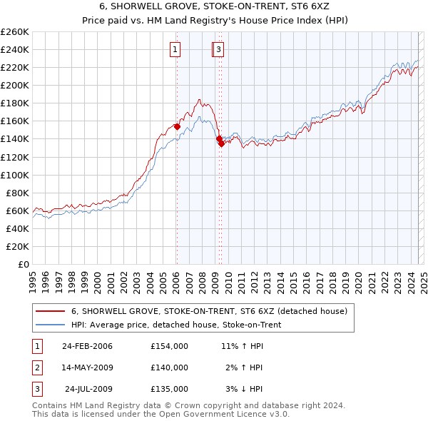 6, SHORWELL GROVE, STOKE-ON-TRENT, ST6 6XZ: Price paid vs HM Land Registry's House Price Index