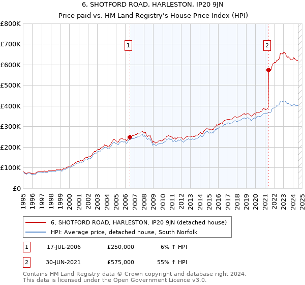 6, SHOTFORD ROAD, HARLESTON, IP20 9JN: Price paid vs HM Land Registry's House Price Index