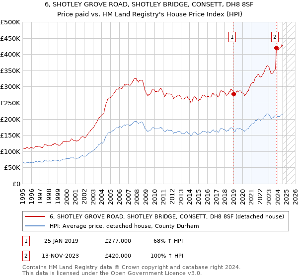 6, SHOTLEY GROVE ROAD, SHOTLEY BRIDGE, CONSETT, DH8 8SF: Price paid vs HM Land Registry's House Price Index