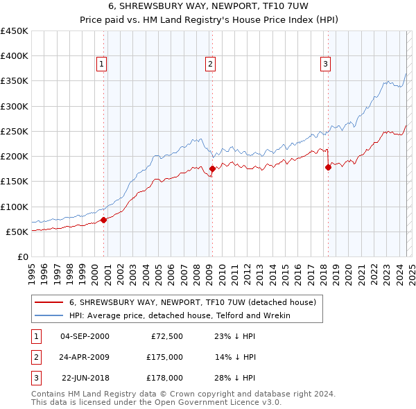 6, SHREWSBURY WAY, NEWPORT, TF10 7UW: Price paid vs HM Land Registry's House Price Index