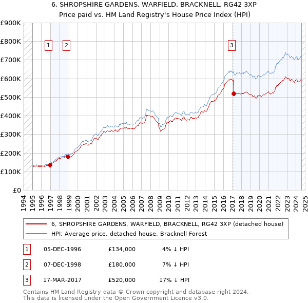 6, SHROPSHIRE GARDENS, WARFIELD, BRACKNELL, RG42 3XP: Price paid vs HM Land Registry's House Price Index