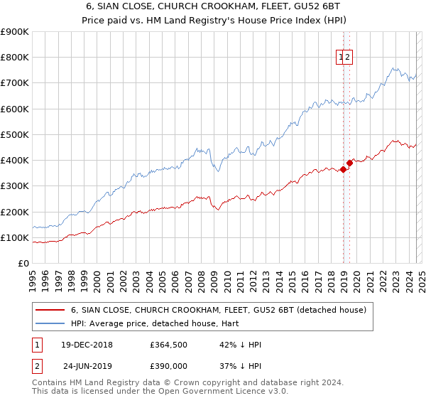 6, SIAN CLOSE, CHURCH CROOKHAM, FLEET, GU52 6BT: Price paid vs HM Land Registry's House Price Index