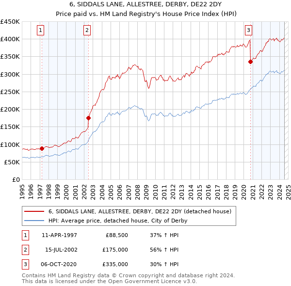 6, SIDDALS LANE, ALLESTREE, DERBY, DE22 2DY: Price paid vs HM Land Registry's House Price Index