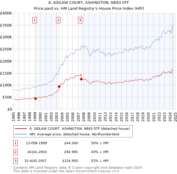 6, SIDLAW COURT, ASHINGTON, NE63 0TF: Price paid vs HM Land Registry's House Price Index