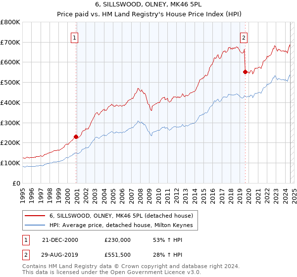 6, SILLSWOOD, OLNEY, MK46 5PL: Price paid vs HM Land Registry's House Price Index