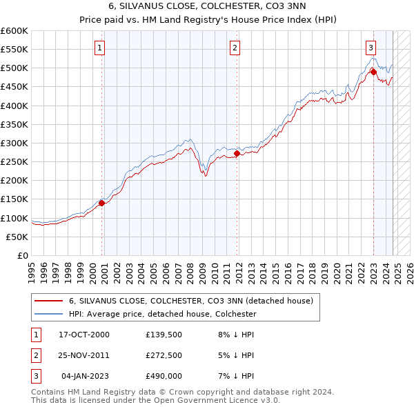 6, SILVANUS CLOSE, COLCHESTER, CO3 3NN: Price paid vs HM Land Registry's House Price Index