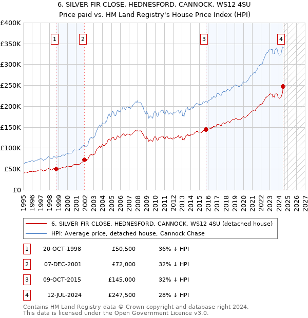 6, SILVER FIR CLOSE, HEDNESFORD, CANNOCK, WS12 4SU: Price paid vs HM Land Registry's House Price Index