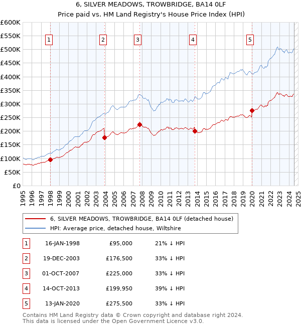 6, SILVER MEADOWS, TROWBRIDGE, BA14 0LF: Price paid vs HM Land Registry's House Price Index