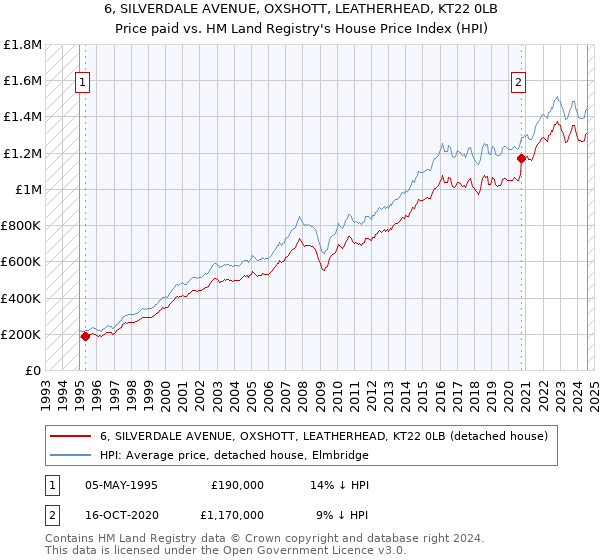 6, SILVERDALE AVENUE, OXSHOTT, LEATHERHEAD, KT22 0LB: Price paid vs HM Land Registry's House Price Index