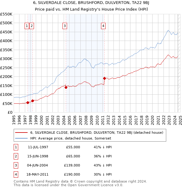 6, SILVERDALE CLOSE, BRUSHFORD, DULVERTON, TA22 9BJ: Price paid vs HM Land Registry's House Price Index