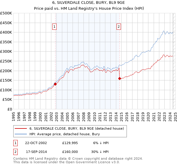 6, SILVERDALE CLOSE, BURY, BL9 9GE: Price paid vs HM Land Registry's House Price Index